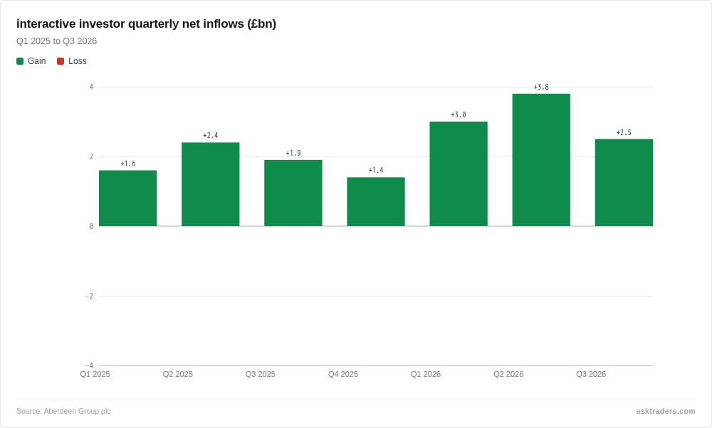 Bar chart of interactive investor quarterly net inflows from Q1 2025 to Q3 2026, rising to a peak in Q2 2026 before easing in Q3