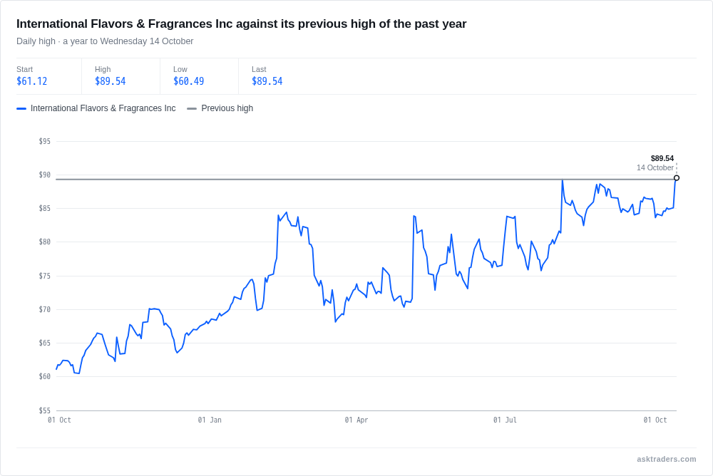 Line chart of IFF's daily high over the past year against its previous high of $89.32