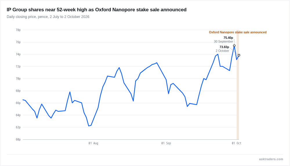 Line chart of IP Group's share price over three months to the 2nd of October, rising towards its 52-week high