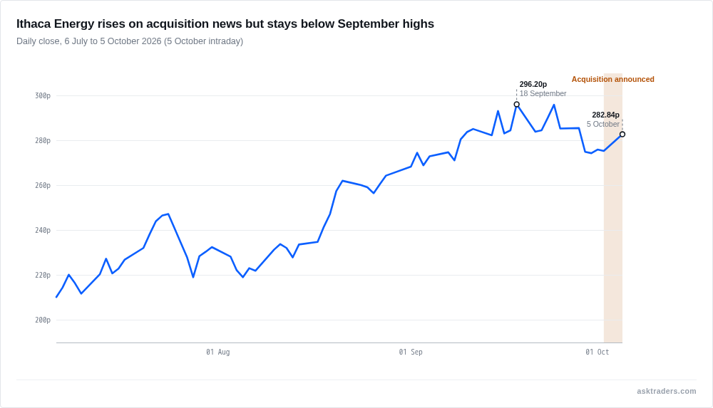 Line chart of Ithaca Energy share price in pence from July to 5 October 2026, marking the Canada acquisition announcement