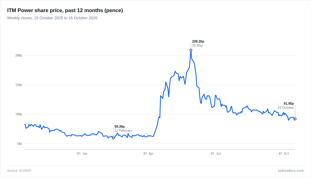 Line chart of ITM Power's weekly closing share price over the past 12 months, well below its May high