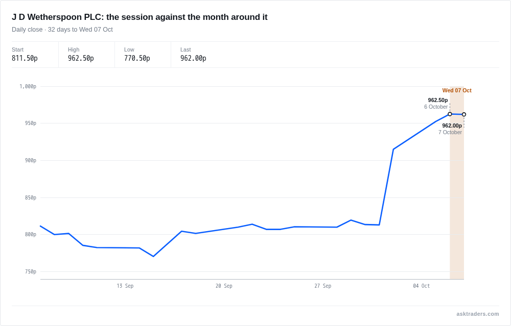 Line chart of J D Wetherspoon's share price over the month to 7 October