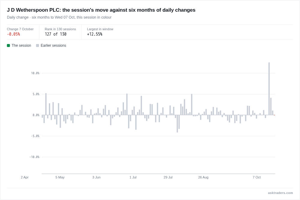 Chart of six months of daily share price changes in J D Wetherspoon with today's fall highlighted