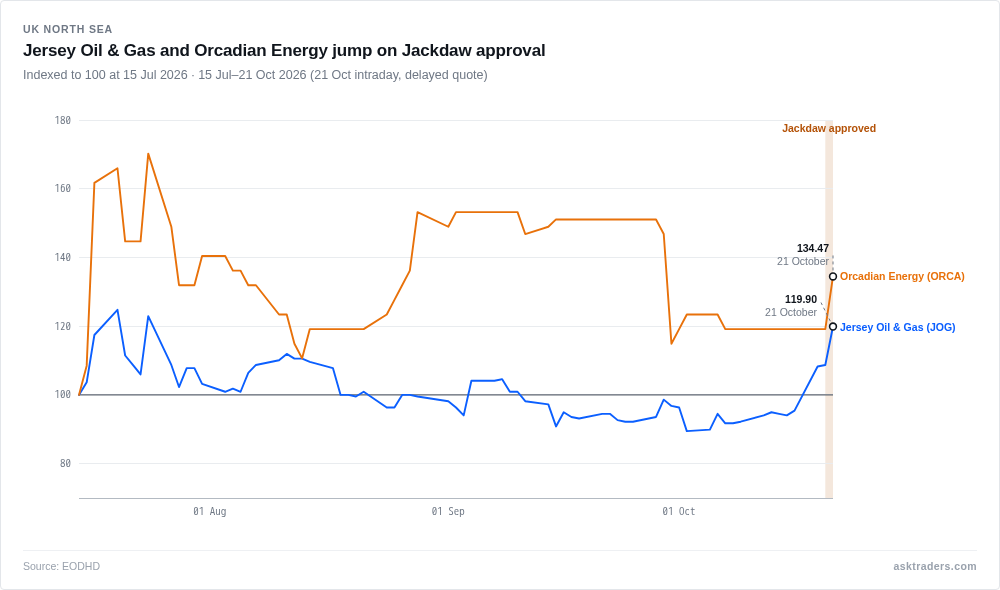 Line chart of Jersey Oil & Gas and Orcadian Energy shares indexed to 100 from July to October 2026, with both rising on 21 October