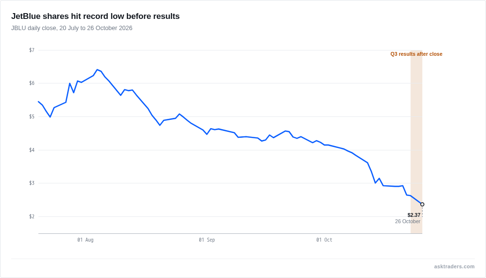 Line chart of JetBlue daily closing share price from July to October 2026, falling sharply to a record low on 26 October.