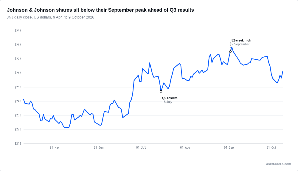 Line chart of Johnson & Johnson daily closing share price from April to October 2026, with the July results day and September high marked