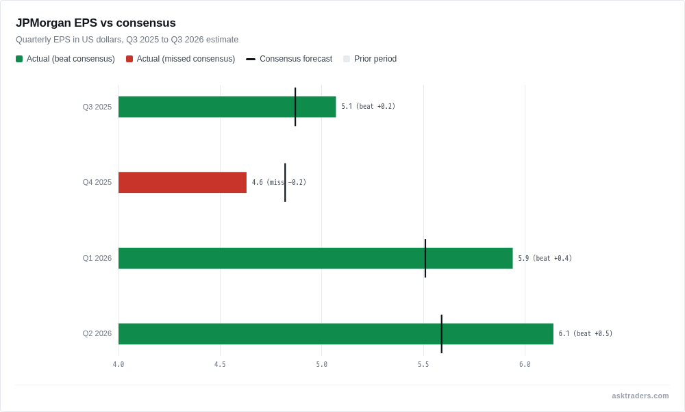 Bar chart of JPMorgan quarterly EPS against consensus, Q3 2025 to Q2 2026