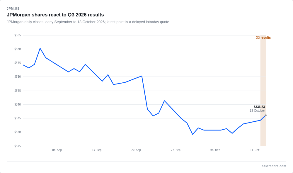 Line chart of JPMorgan share price over the past six weeks, with 13 October 2026 results day marked