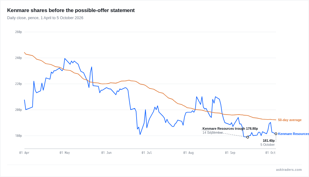 Line chart of Kenmare Resources daily share price in pence from April to October 2026, drifting lower before a possible-offer statement on 6 October.