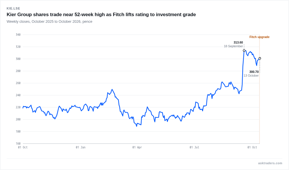 Line chart of Kier Group weekly share price over the past year, near its 52-week high as Fitch upgrades its credit rating