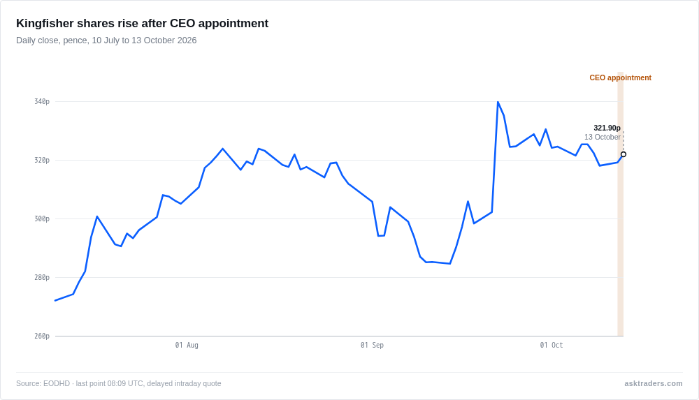 Line chart of Kingfisher share price from July to October 2026 with the 13 October CEO announcement marked.