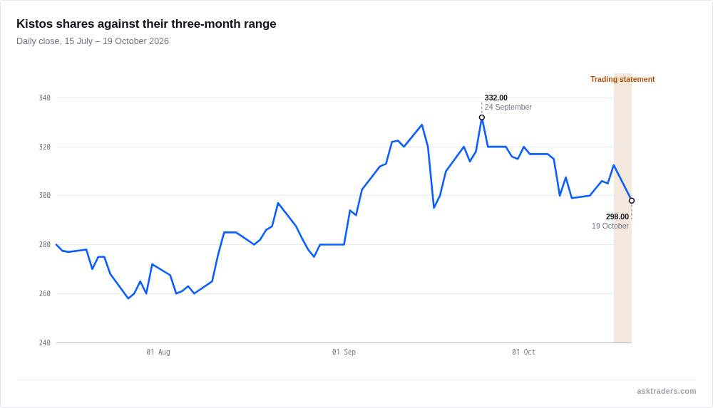 Line chart of Kistos daily share price closes over three months, with today's intraday price of 298p marked on the day of the trading update