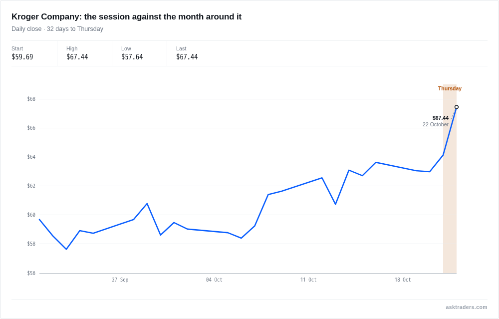 Line chart of Kroger's daily share price over the month to Thursday 22 October, with the day's jump marked