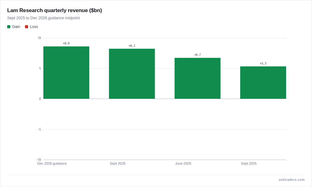Column chart of Lam Research quarterly revenue rising from $5.32bn to $8.22bn, with $8.60bn guided for December 2026