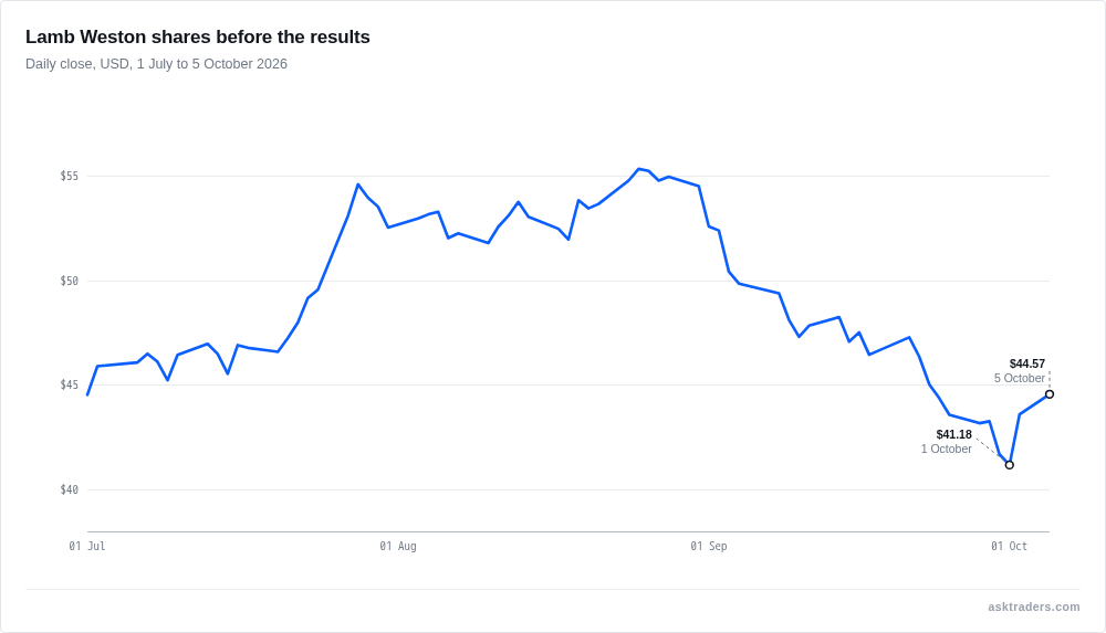 Line chart of Lamb Weston daily share price closes from July to October 2026, falling from about $55 in late August to $41 on 1 October
