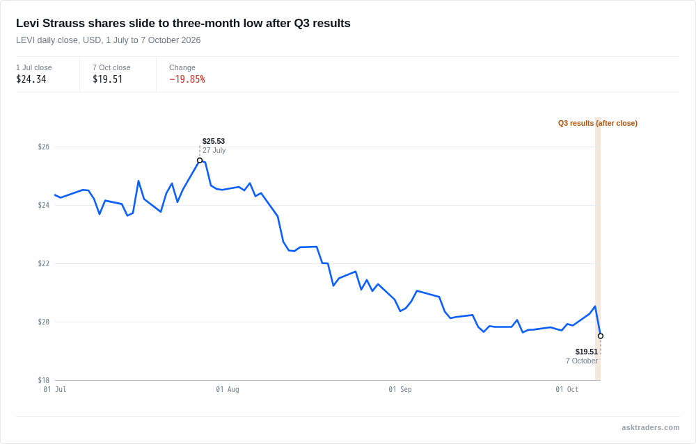 Line chart of Levi Strauss daily share price from July to 7 October 2026, falling from a high of $25.53 to $19.51
