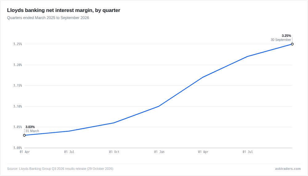 Line chart showing Lloyds Banking Group's net interest margin rising steadily each quarter from 3.03% in Q1 2025 to 3.25% in Q3 2026, with no quarter-on-quarter decline.