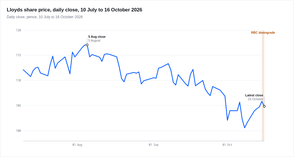 Line chart of Lloyds daily closing share price in pence from July to 16 October 2026, with the RBC downgrade date marked