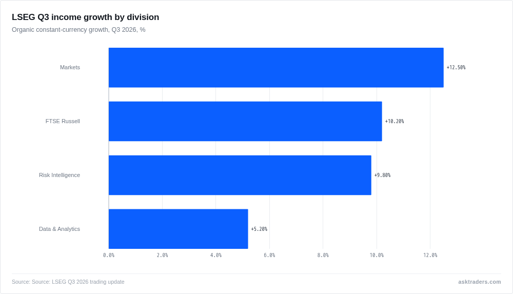 Bar chart of LSEG third-quarter income growth by division, with Markets growing fastest and Data & Analytics slowest