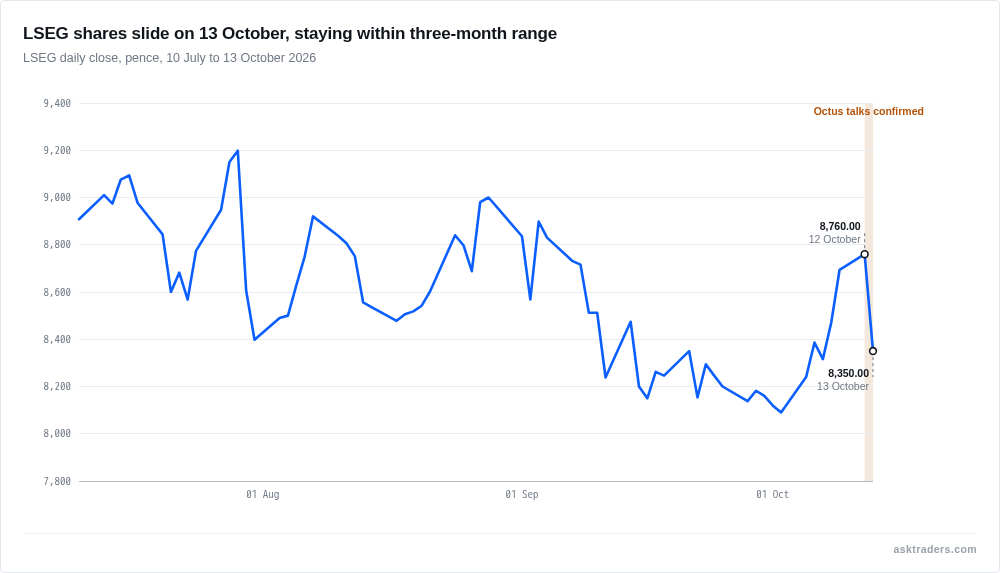 Line chart of LSEG's share price over three months, showing a fall today that stays within the range