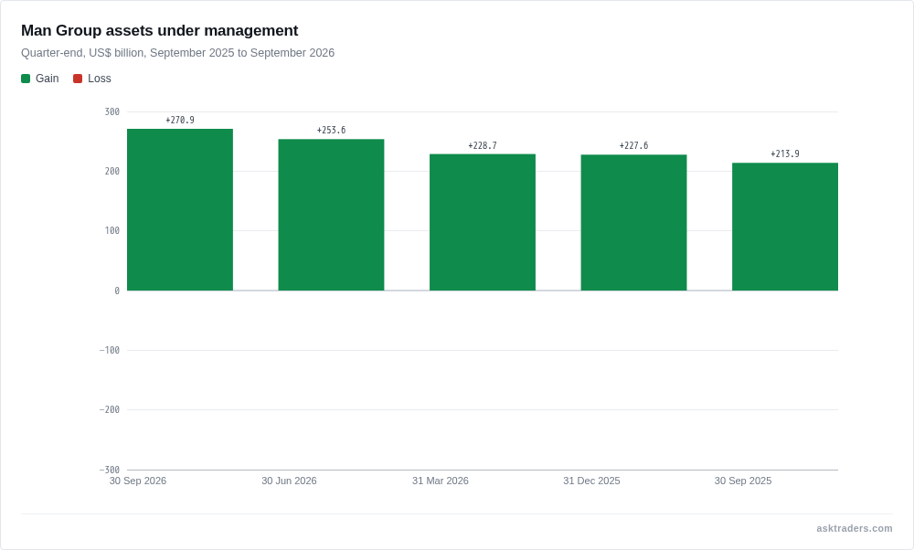 Column chart of Man Group assets under management at five quarter-ends, rising from $213.9bn in September 2025 to $270.9bn in September 2026