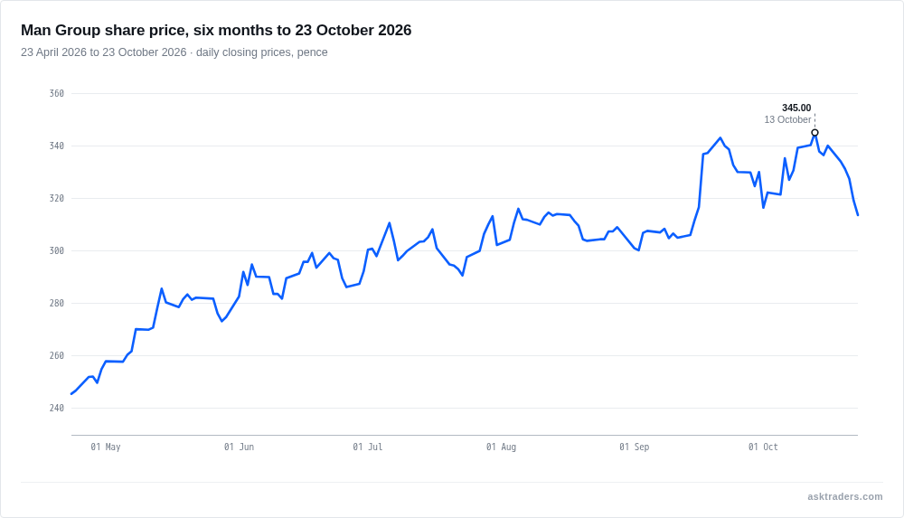 Line chart of Man Group's daily closing share price in pence from April to October 2026, climbing to a high in mid-October before pulling back into late October.