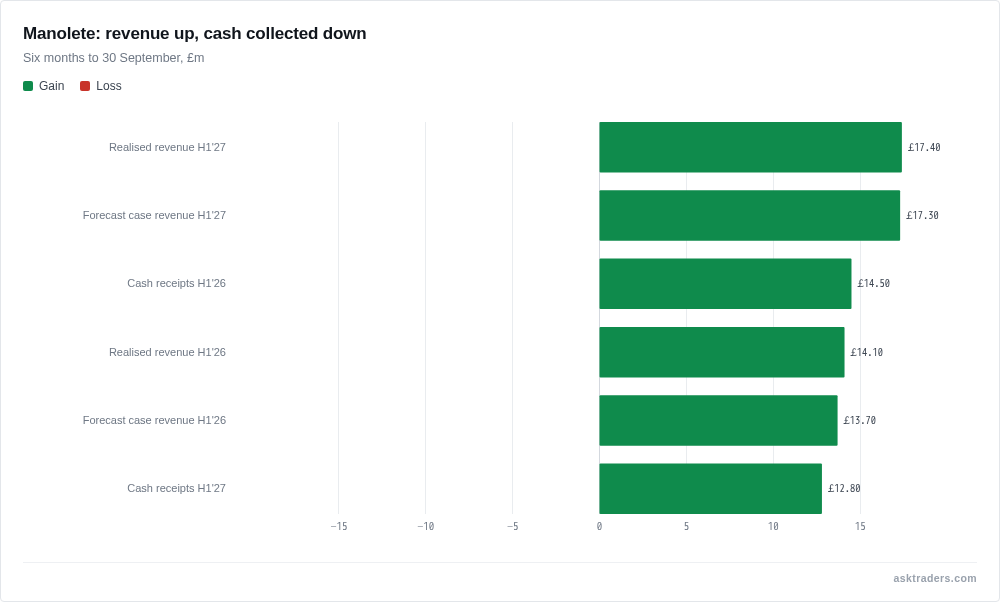 Grouped bar chart comparing Manolete half-year realised revenue, cash receipts and signed-case forecast revenue, 2025 vs 2026