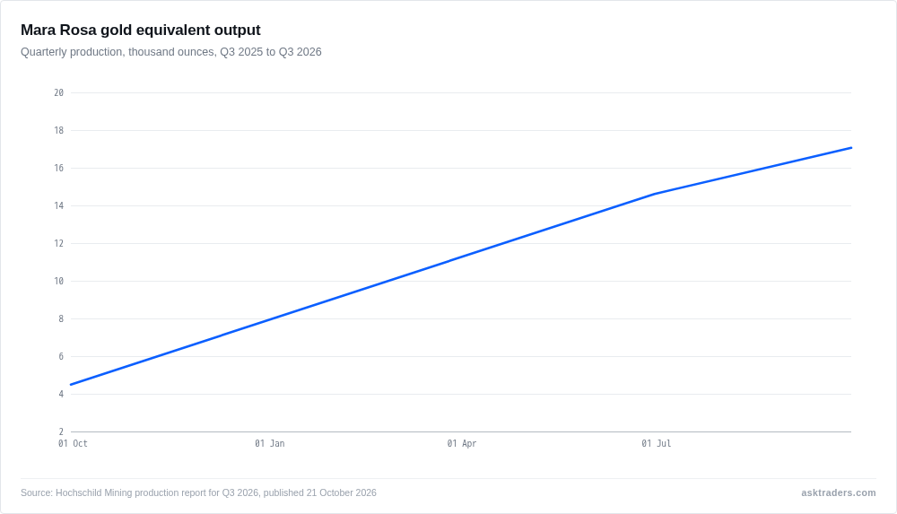 Chart of Mara Rosa gold equivalent output