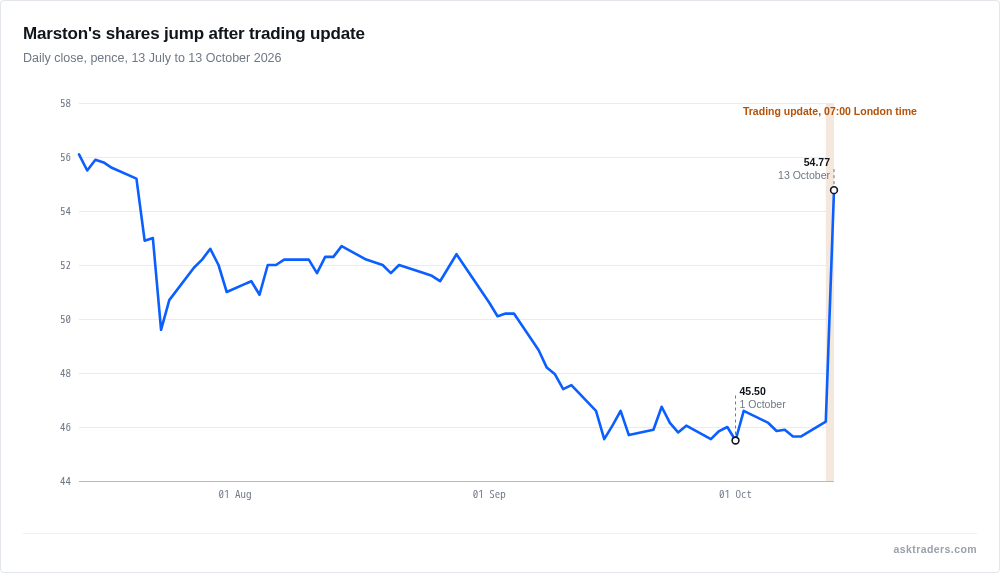 Line chart of Marston's share price in pence from July to October 2026, rising sharply on 13 October after a trading update