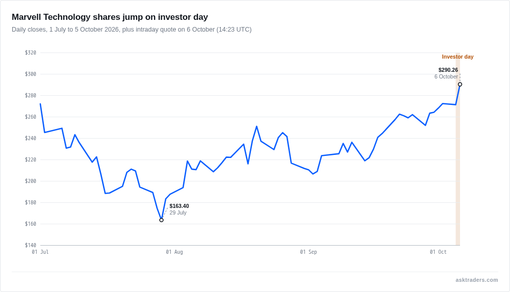 Line chart of Marvell share price from July to October 2026 showing a jump on the 6th of October
