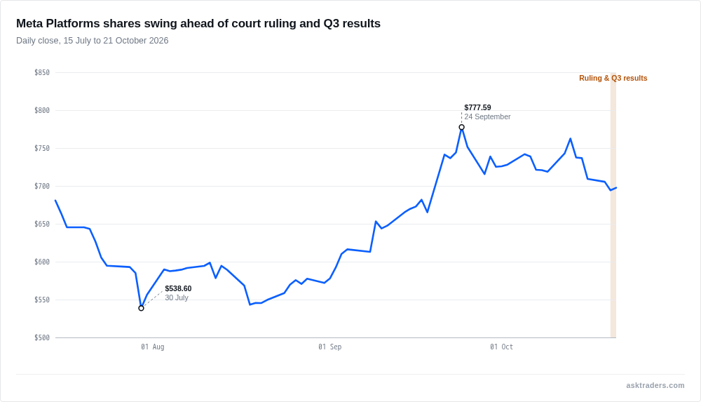 Line chart of Meta Platforms daily closing share price from July to October 2026, with 21 October marked.