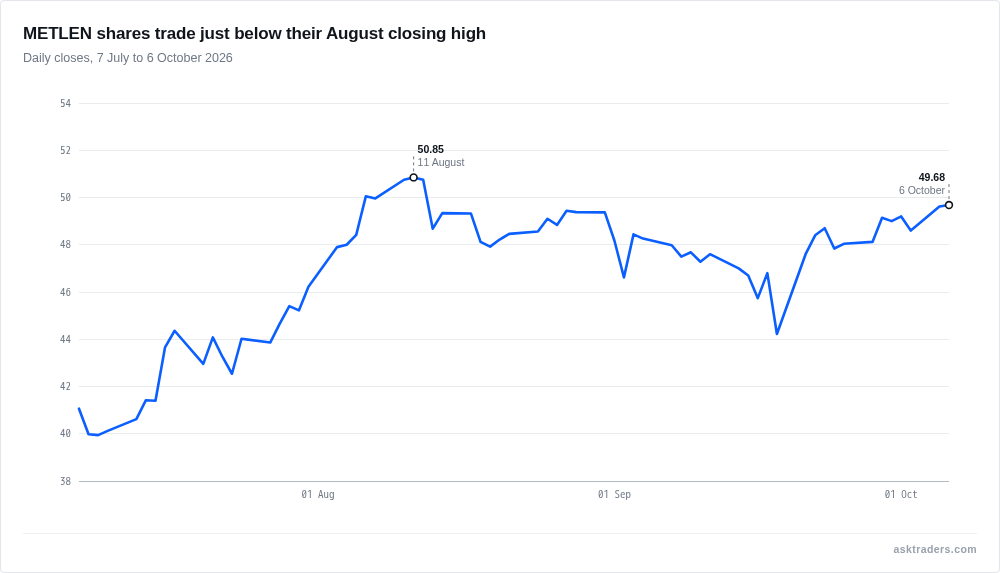 Line chart of METLEN's daily share price closes over three months, with the shares trading just below their August closing high