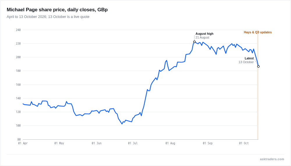 Line chart of Michael Page share price April to October 2026 showing a fall from the August high over the last two sessions.