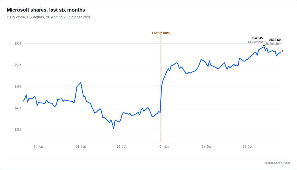 Line chart of Microsoft's daily closing share price from April to October 2026, rising after the July results