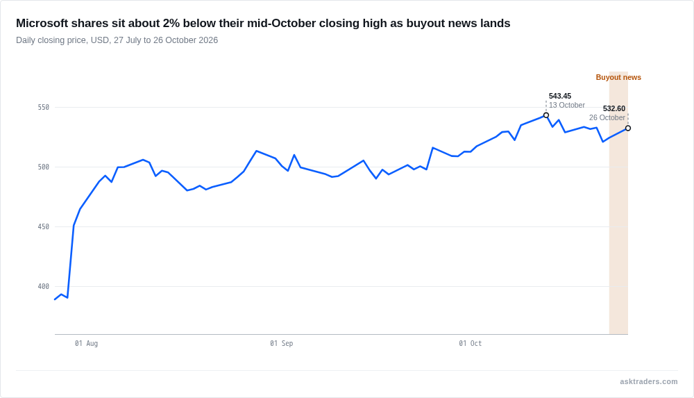 Chart of Microsoft's share price from late July to 26 October, ending about 2% below the mid-October closing high