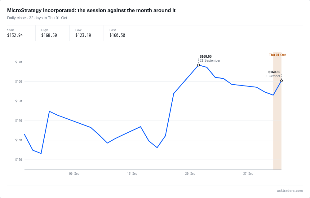 MicroStrategy share price over the month to the 1st of October 2026.