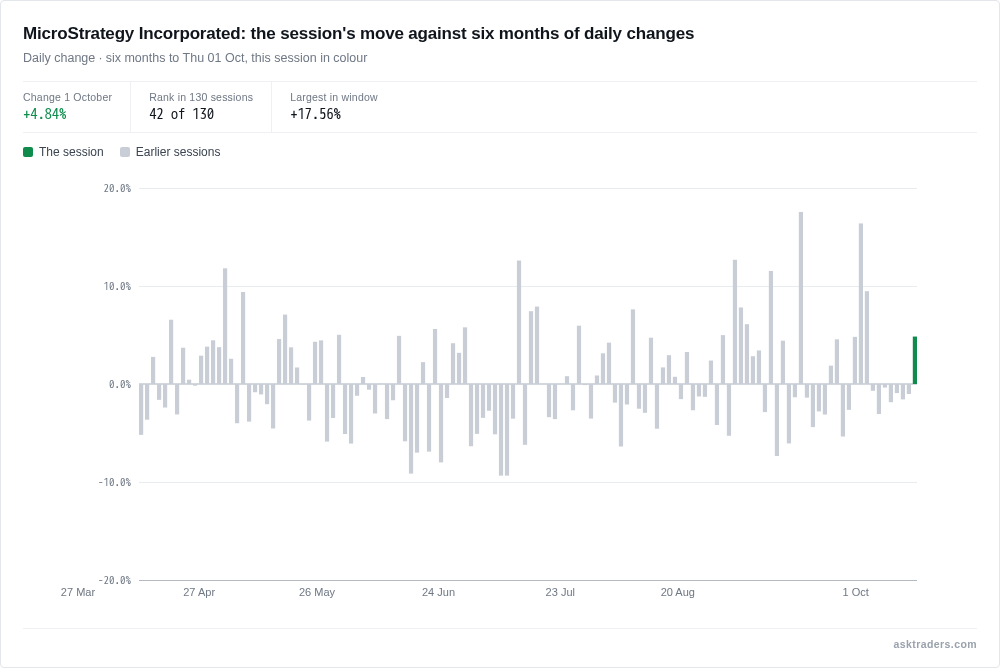 MicroStrategy daily share price changes over six months to the 1st of October 2026, with Thursday highlighted.