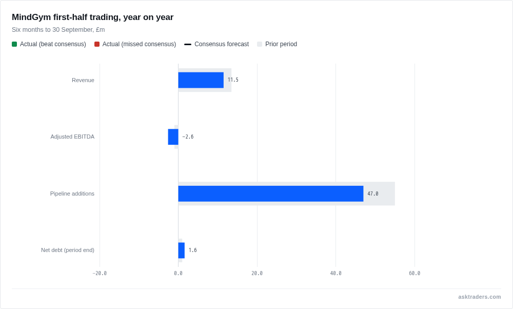 Chart comparing MindGym's expected H1 FY27 figures with H1 FY26, showing lower revenue, a wider adjusted EBITDA loss, lower pipeline additions and higher net debt