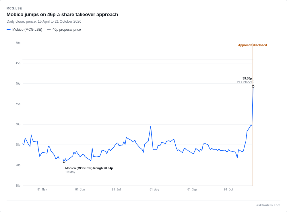 Mobico's share price, flat and depressed through the spring and summer around 21-30p, spikes sharply on 21 October 2026 to close near 39p after a 46p-a-share takeover approach was disclosed, still below the proposal price.
