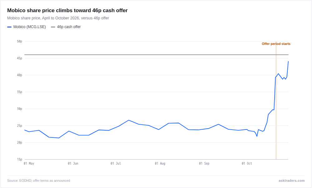 Line chart of Mobico's share price from April to October 2026 against the 46p cash offer level
