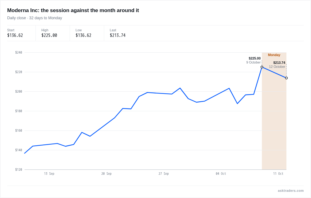 Moderna share price over the month to Monday 12 October, with Monday's session marked