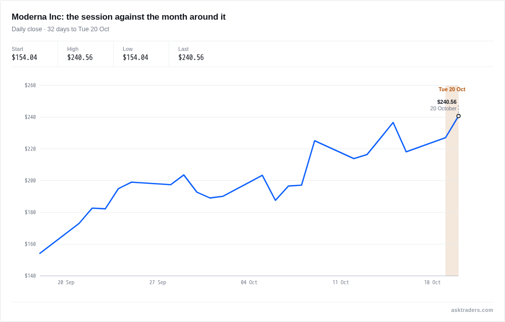 Line chart of Moderna daily share price over the past month, plus today's session so far