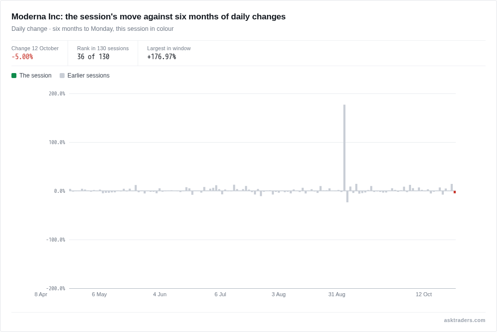 Moderna's daily share price changes over six months, with Monday's fall highlighted