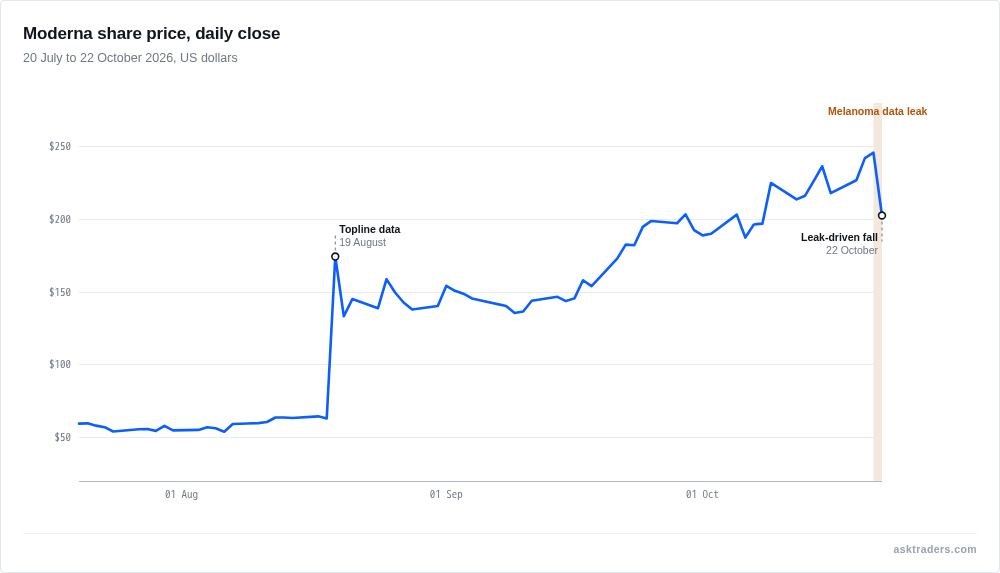 Line chart of Moderna daily closing share price from July to October 2026, jumping in August and falling on 22 October