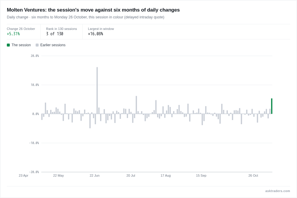 Chart of Molten Ventures daily share price changes over six months with today's move highlighted.