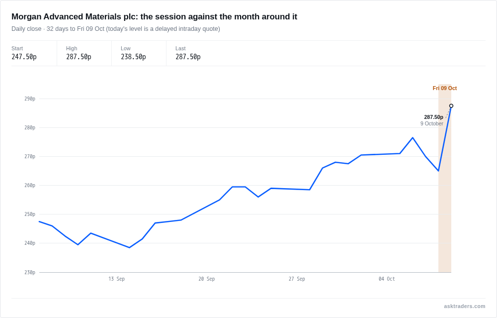 Line chart of Morgan Advanced Materials' share price over the past month, rising sharply today