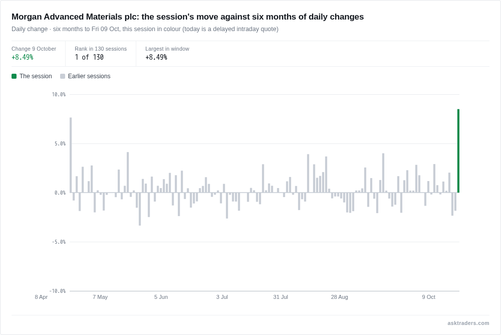Chart of daily share price changes over six months with today's gain standing well above the rest