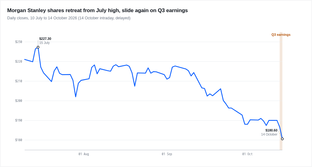 Line chart of Morgan Stanley share price from July to October 2026
