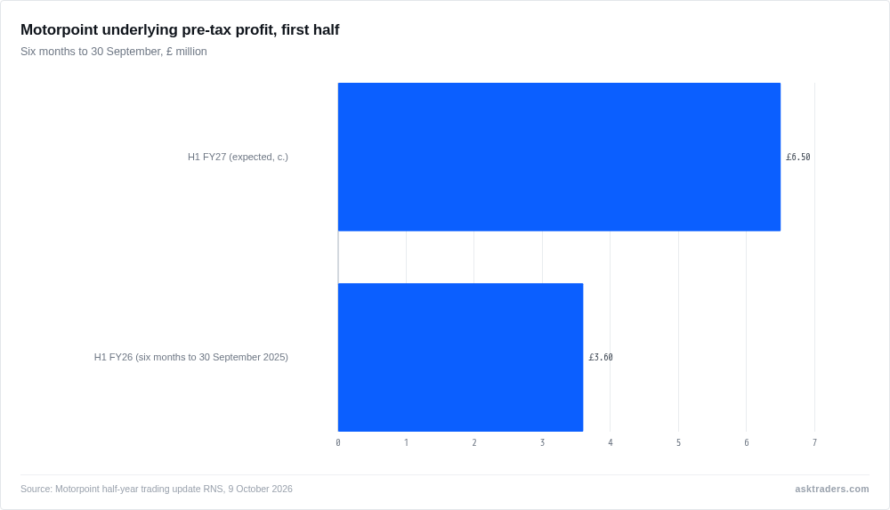 Bar chart comparing Motorpoint underlying pre-tax profit of £3.6m in the first half of last year with an expected c.£6.5m this year