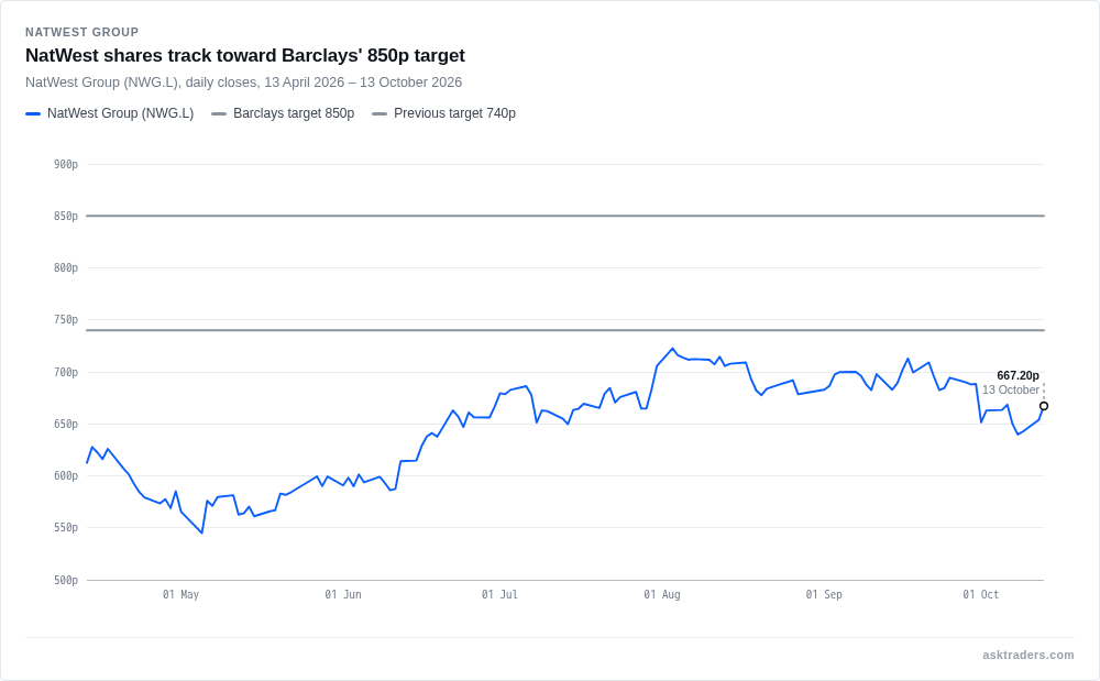 Line chart of NatWest Group's share price in pence over the past six months, with two flat grey reference lines marking Barclays' new 850p price target and its previous 740p target, showing where the current share price sits relative to both.